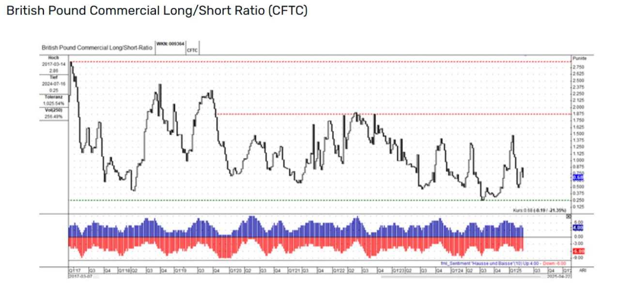 Decoding the GBP: Commercial trader sentiment and forex price action
