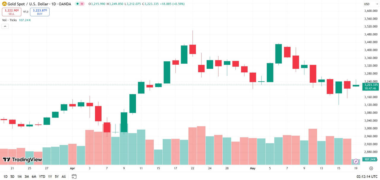 Harga Emas Rebound Didukung Spekulasi Pemangkasan Suku Bunga The Fed