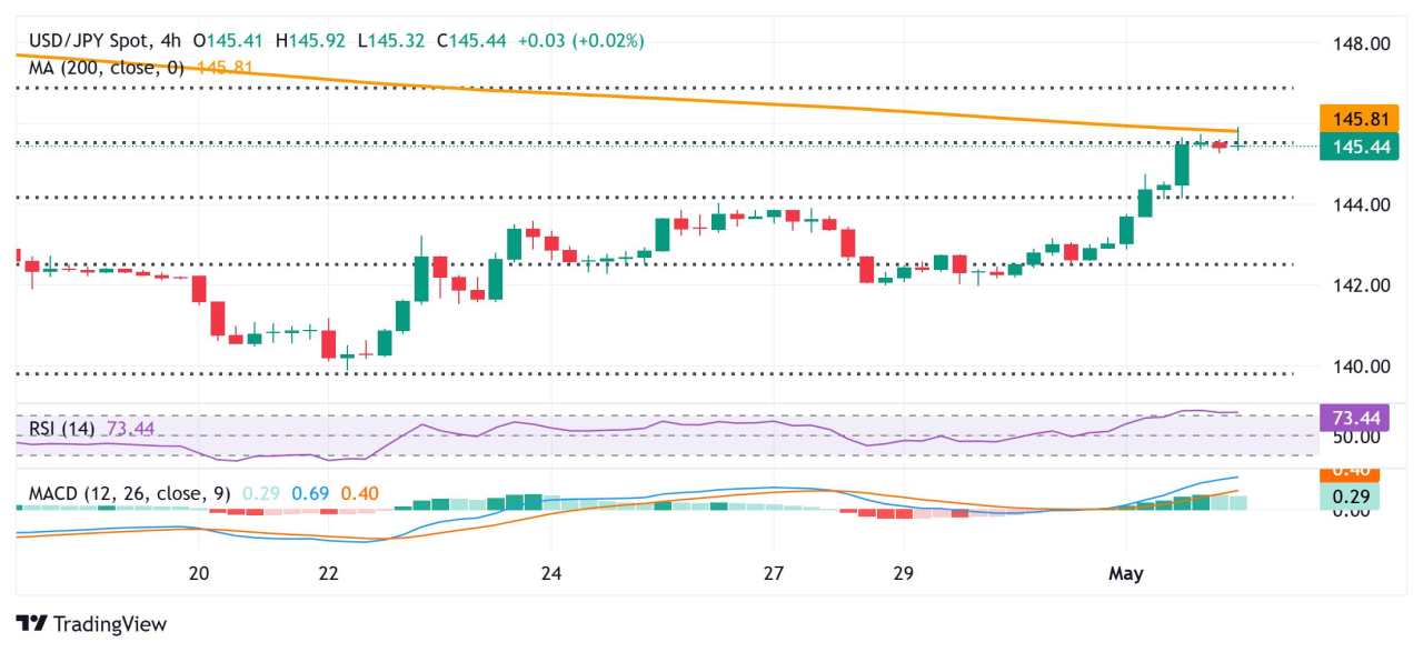 Japanese Yen adds to dovish BoJ-inspired losses; hits multi-week low against USD