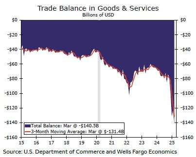 Trade gap widens to record amid import surge