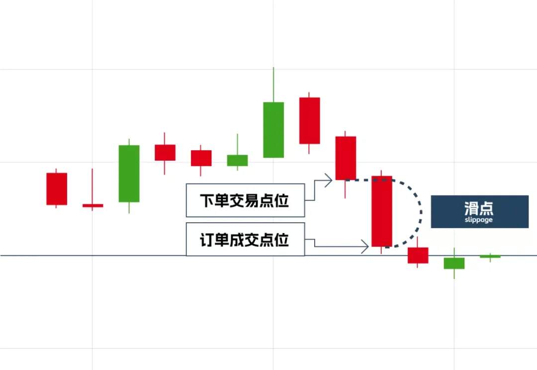 什么是滑点？外汇交易中为什么会发生滑点？