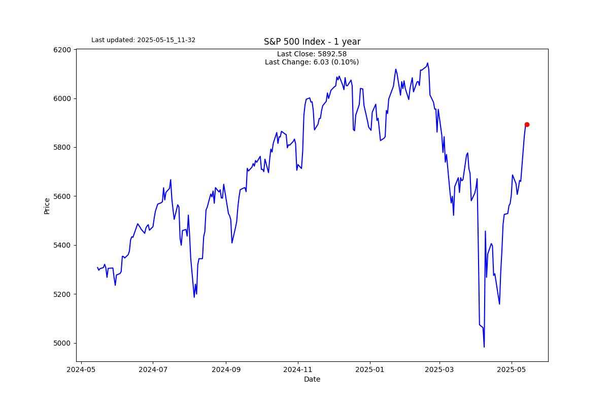 We have a bipolar market