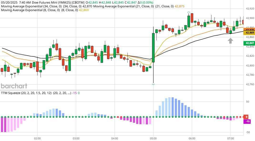 Markets take a dip