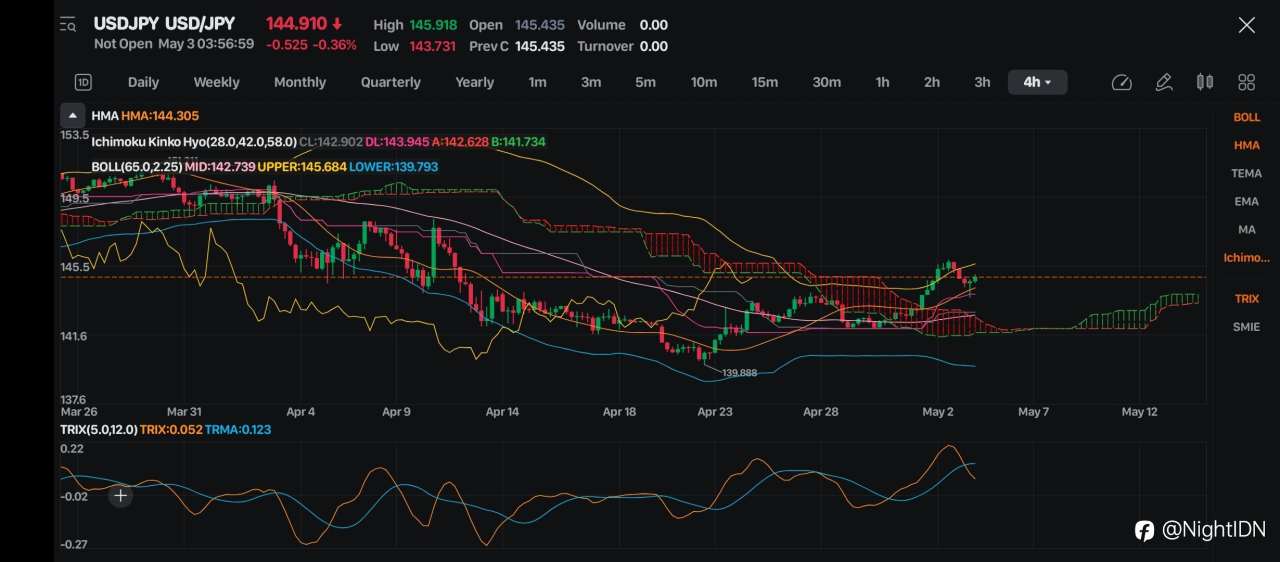 USD/JPY 4H: Setelah Rally Tajam, Akankah Koreksi Berlanjut atau Rebound dari Support?