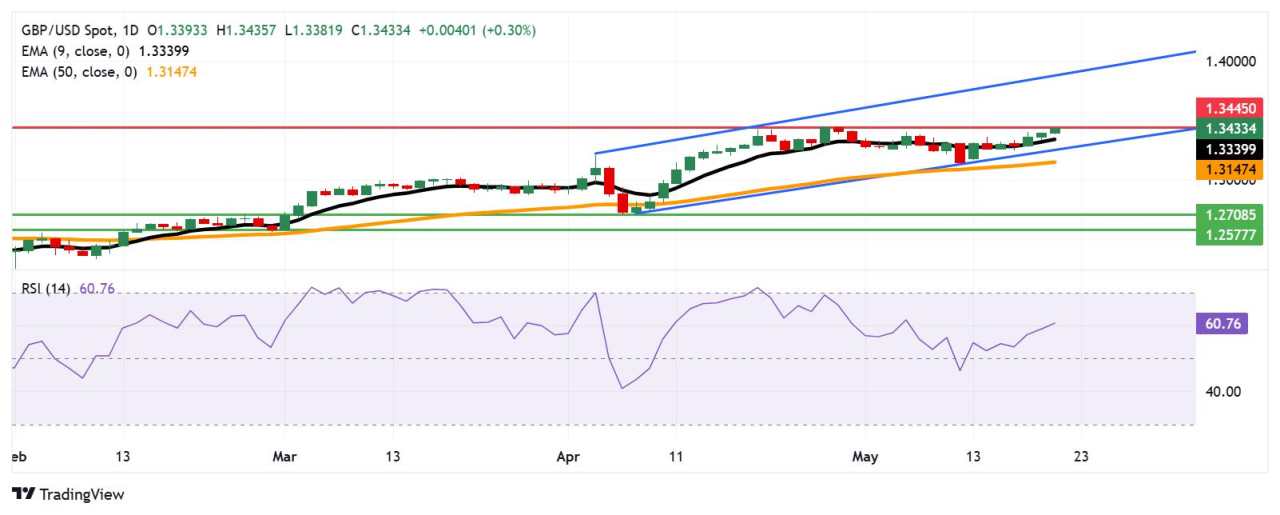 Prakiraan Harga GBP/USD: Naik Menuju Level Tertinggi Sejak Februari 2022 di Dekat 1,3450