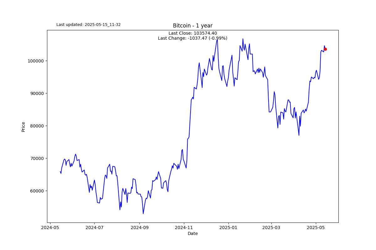 We have a bipolar market