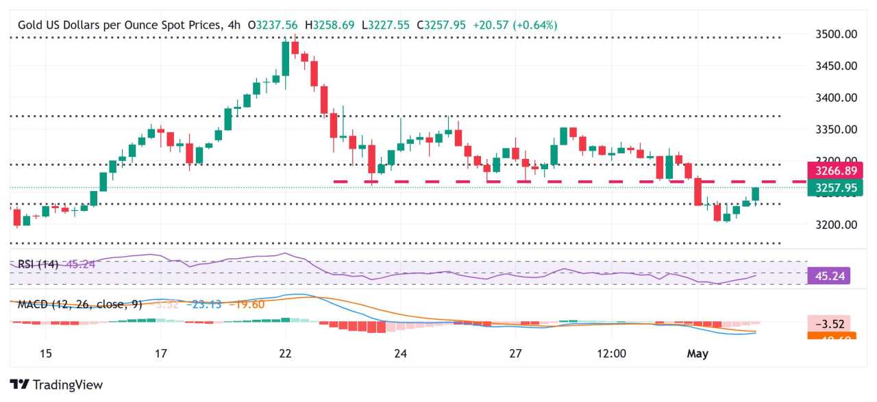 Gold price edges higher as bears turn cautious ahead of the key US jobs data
