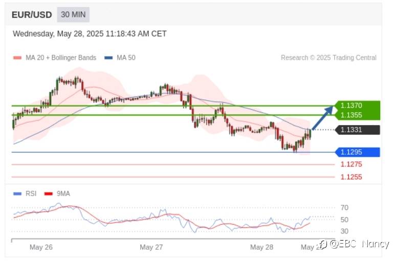 Trading Central 黄金外汇分析：欧美黄金原油2025.05.2