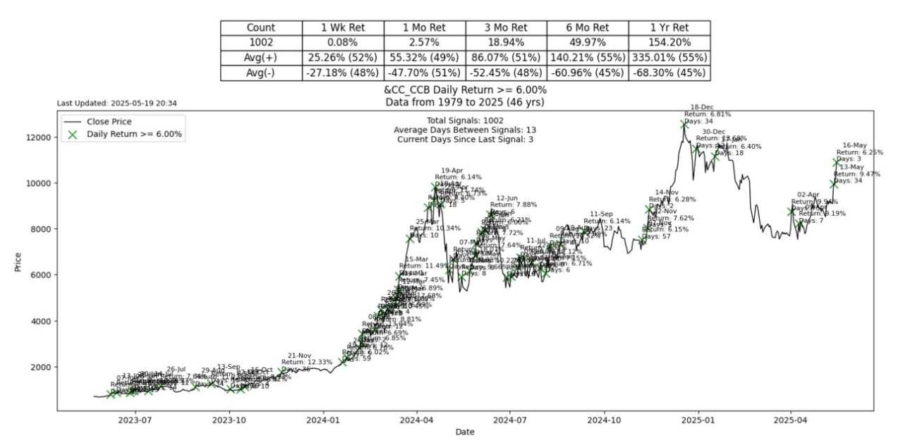 Hidden Markov regimes