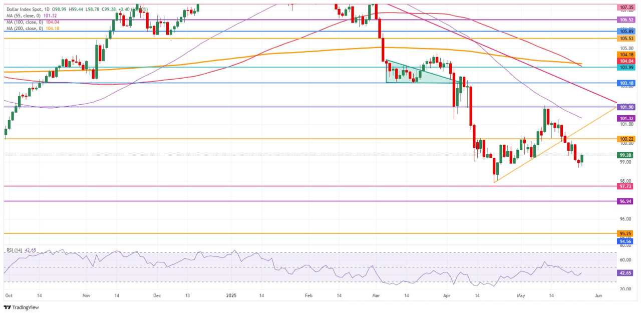US Dollar ticks up after Japan limits debt issuances