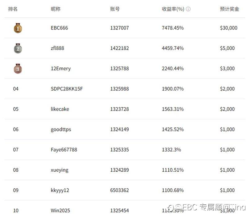 EBC百万美金交易大赛| “不速之客”晋级 抓住绝杀机会
