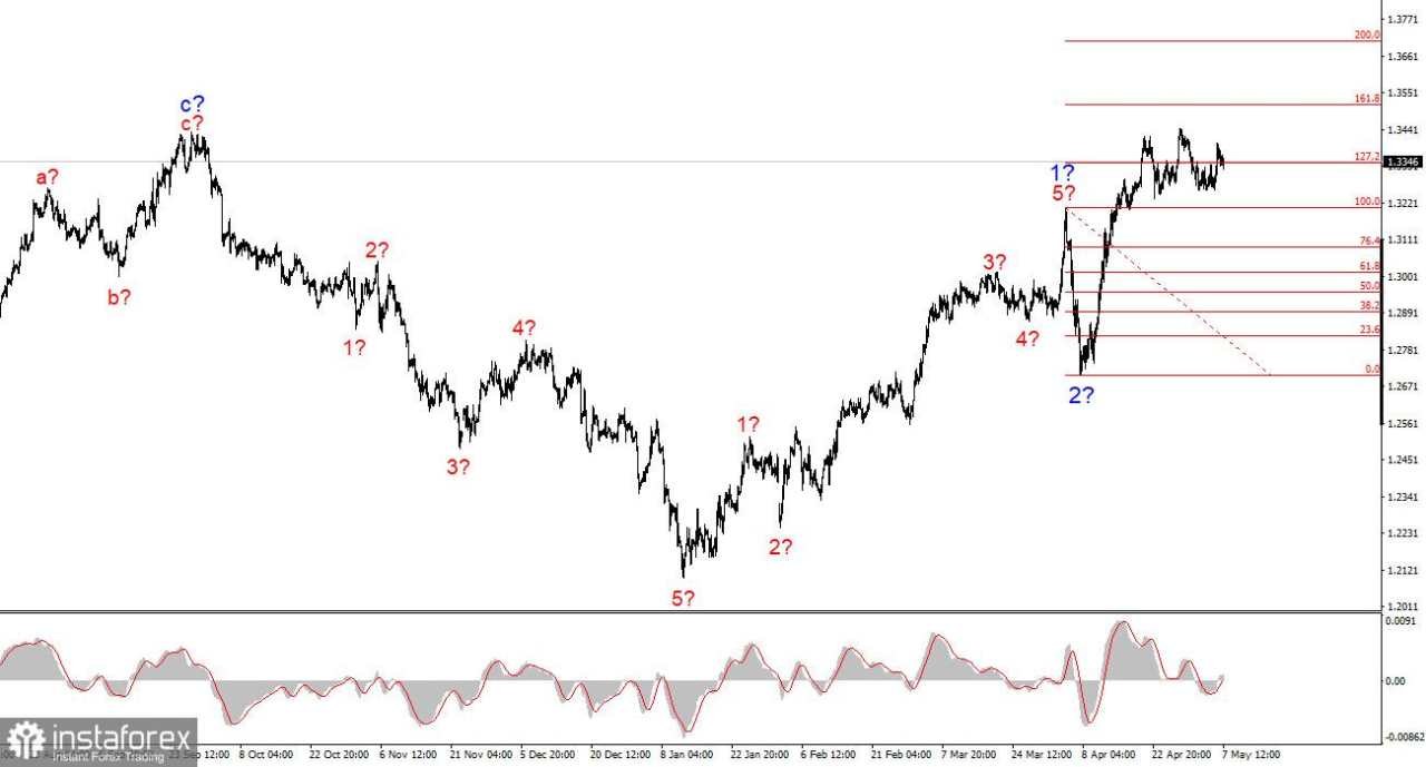 Analisis GBP/USD pada 7 Mei 2025