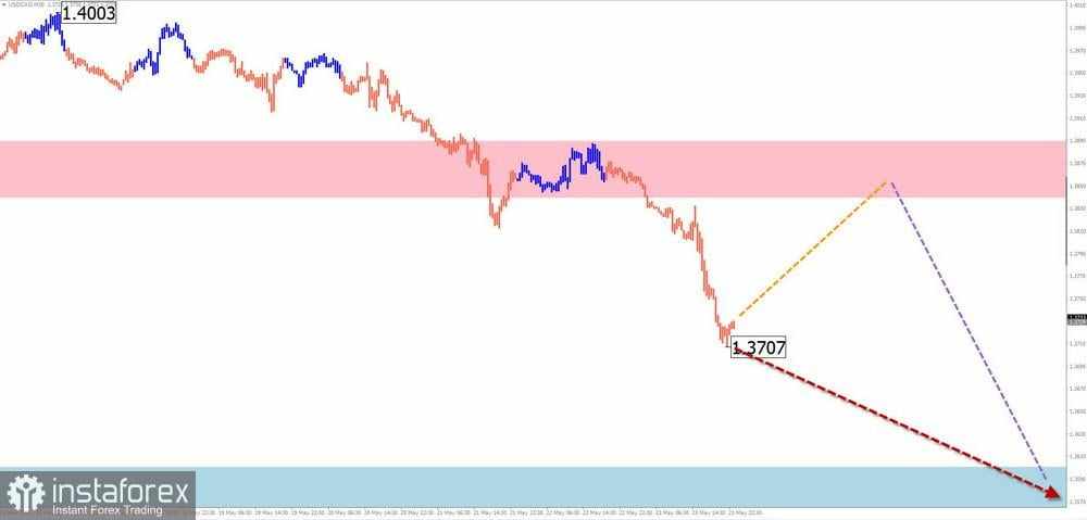 Prakiraan Mingguan Menggunakan Analisis Gelombang Sederhana: EUR/USD, USD/JPY, GBP/JPY, USD/CAD, NZD/USD, dan Emas pada 26 Mei
