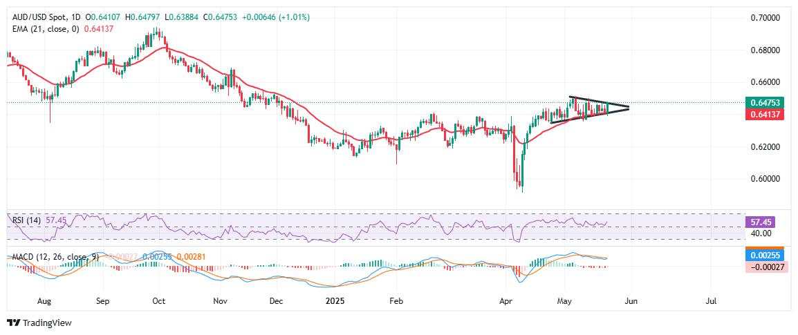 AUD/USD eyes breakout above 0.6500 amid weak US Dollar