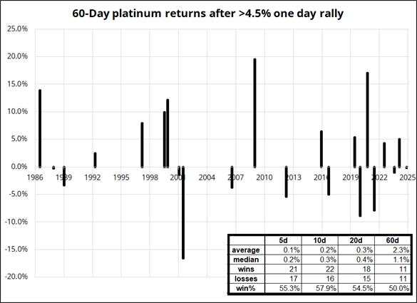 One of the most impressive rallies in Platinum in quite a while