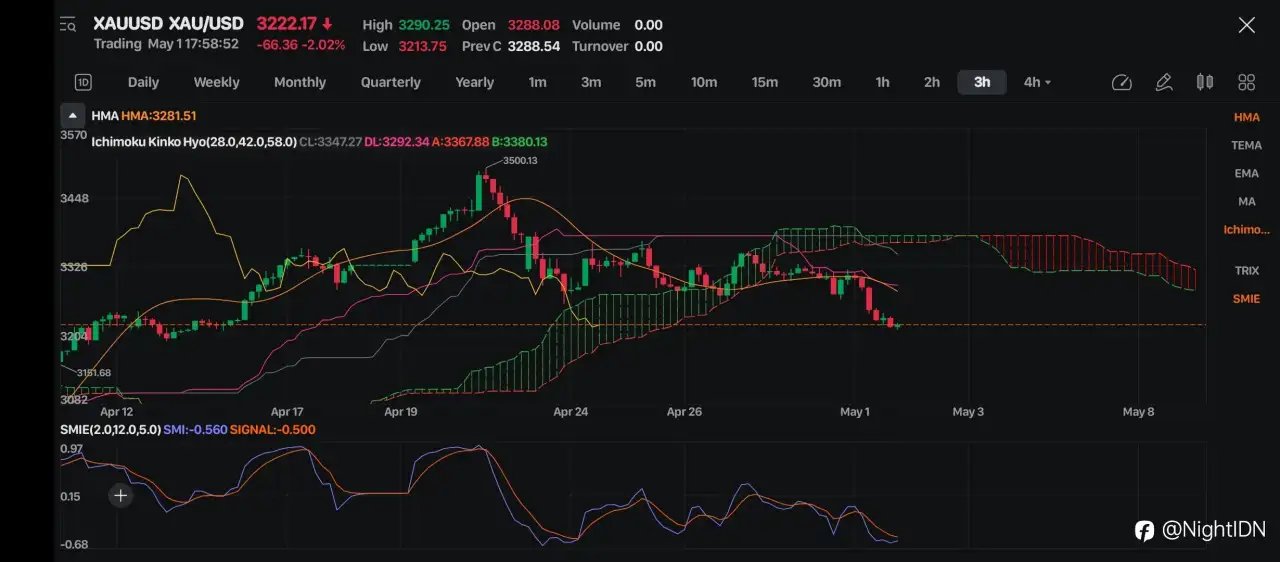 XAUUSD Siap Rebound: Pantau Breakout dari Zona Bearish!