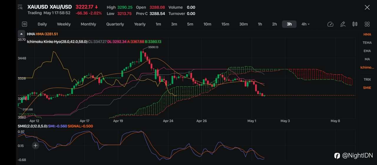 XAUUSD Siap Rebound: Pantau Breakout dari Zona Bearish!