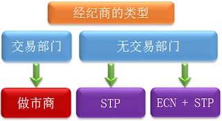 外汇交易商的类型：ECN、STP、NDD、DD/MM(做市商)