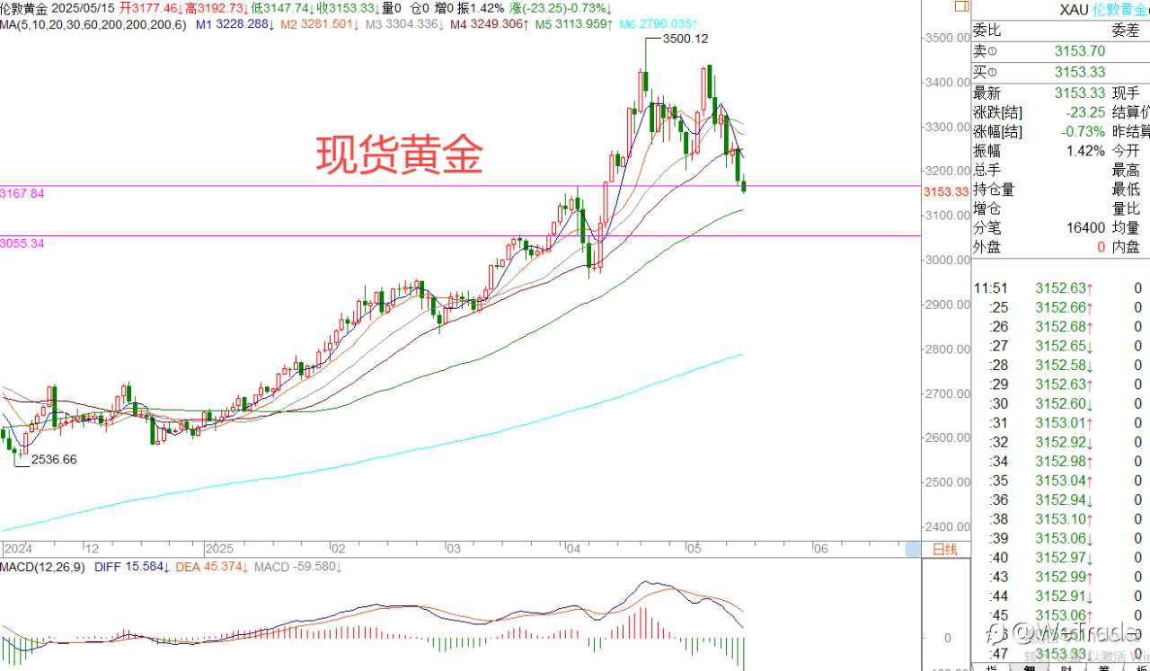 2025年5月15日|每日汇评-策略分析|王萍:黄金日内震荡偏空