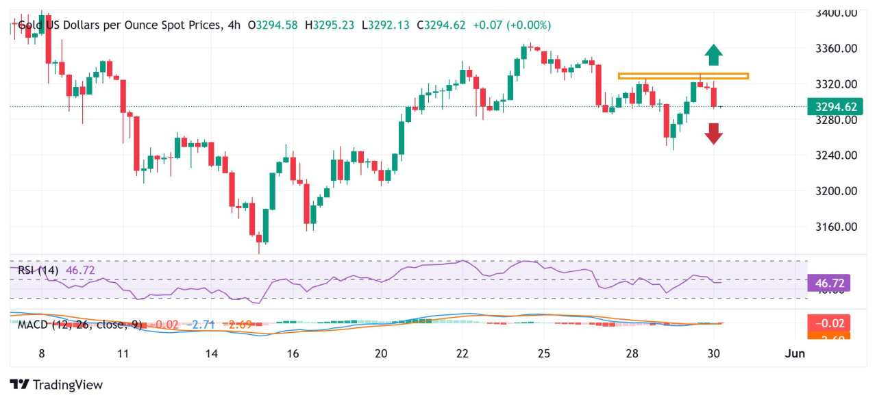 Harga Emas Turun di Bawah $3.300 di Tengah USD yang Sedikit Positif; Fokus Tetap pada PCE AS