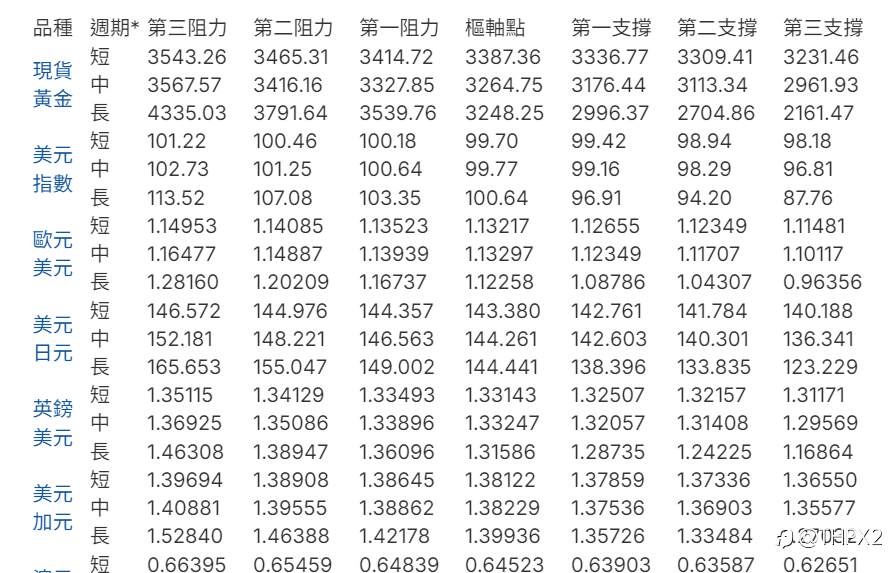 現貨黃金、美元指數、歐元美元、美元日元、英鎊美元、美元加元