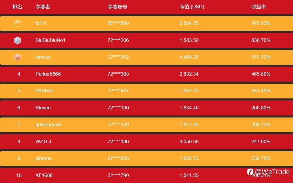 当周优胜奖诞生！盈利率最高突破1200%，霸气领航大赛