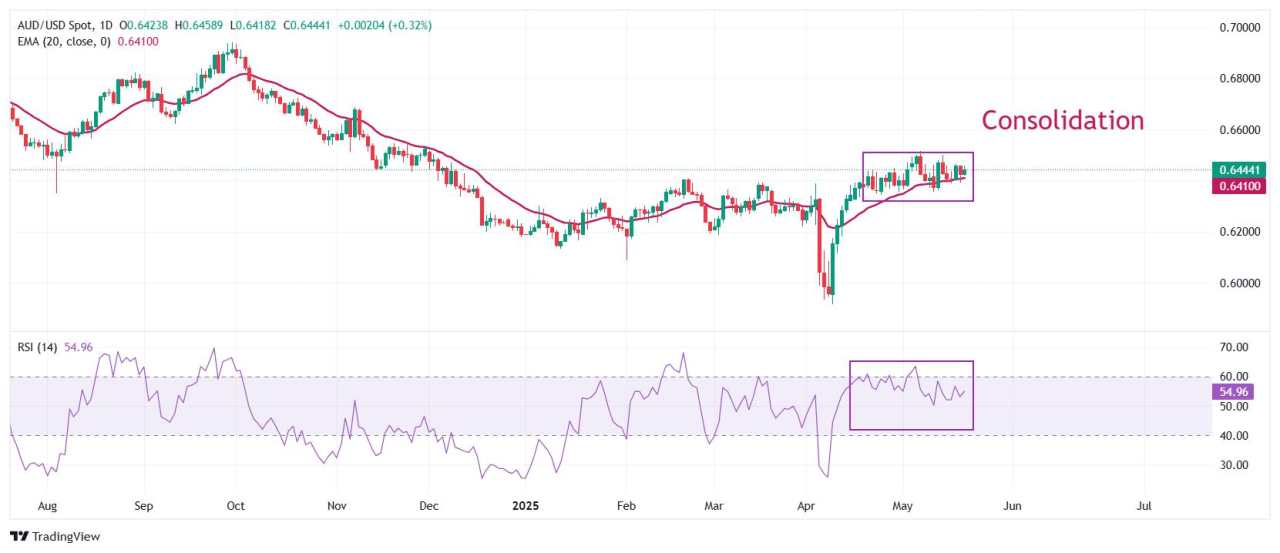 AUD/USD Price Forecast: Sets for volatility expansion