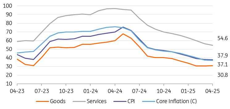 Softer-than-expected Turkish inflation in April despite recent lira weakness
