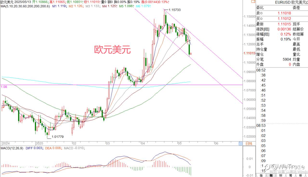 2025年5月13日|每日汇评-策略分析|王萍：黄金日内还是偏震荡运行
