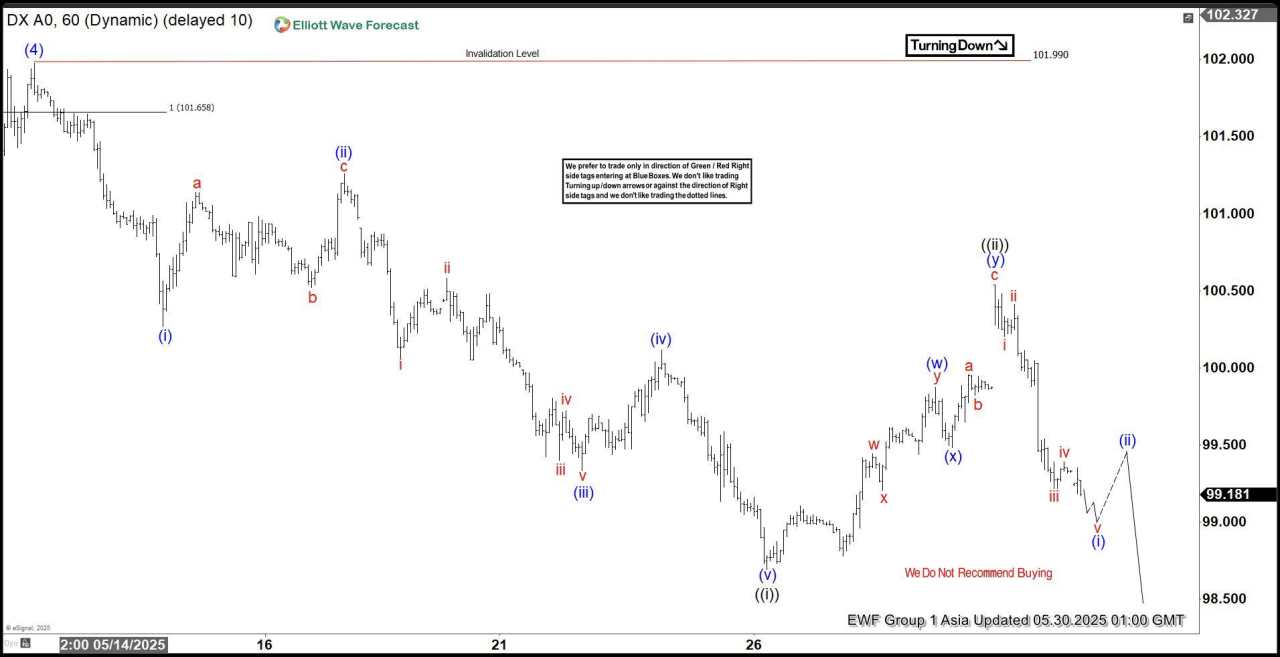 Elliott Wave analysis: dollar index (DXY) completes correction, resumes downtrend
