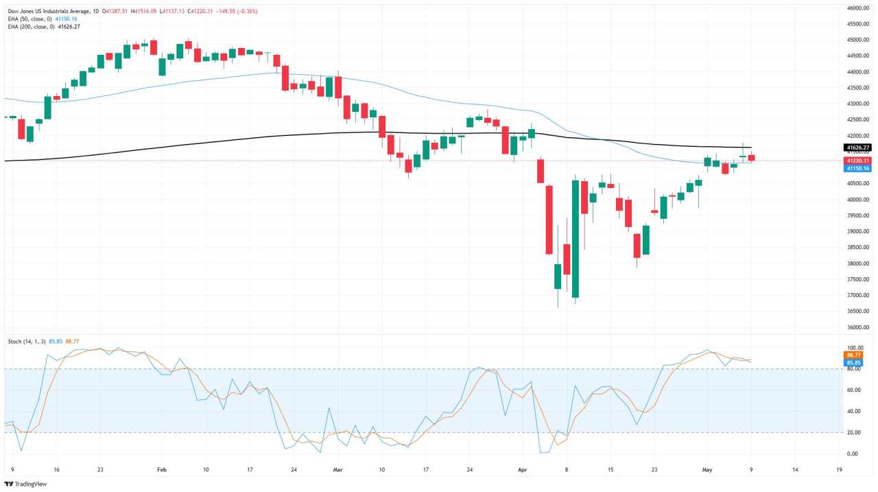Chỉ số Dow Jones Industrial Average giảm khi các cuộc đàm phán thương mại Mỹ-Trung sắp diễn ra