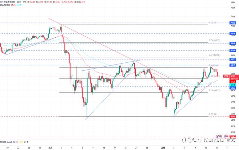 CPT Markets 黄金与原油评析：中美贸易休战金价下跌，资金离开避险资产！原油期货下跌，原油库存量优于预期！