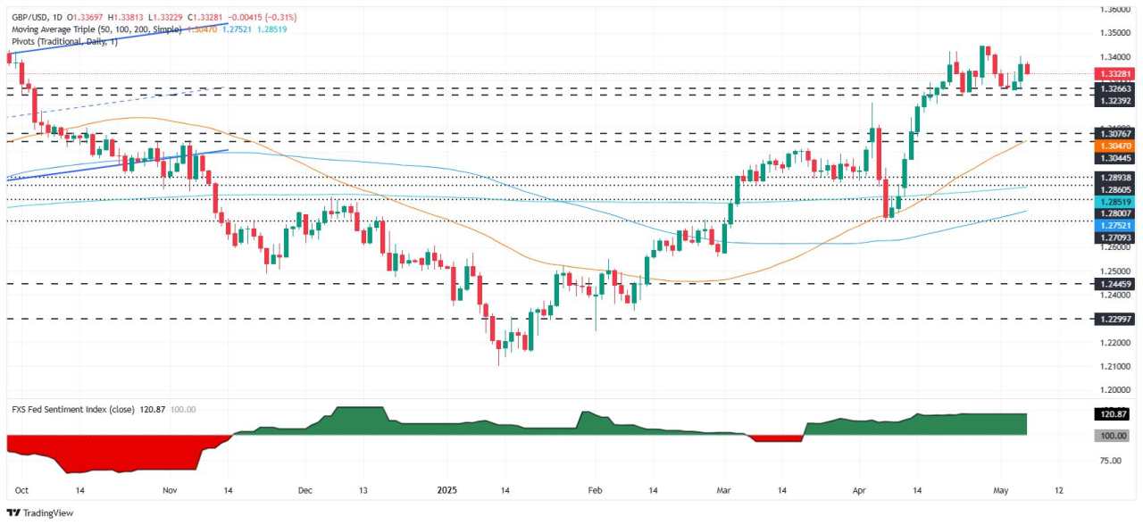 GBP/USD slides as Fed holds rates, flags rising inflation and growth uncertainty
