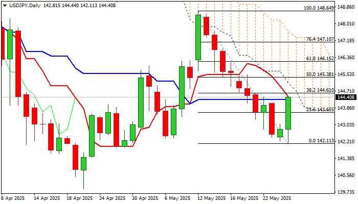 USD/JPY outlook: Penetration of falling 4-hr and daily cloud bases to open way for stronger short squeeze