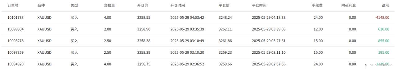 EBC百万美金交易大赛| 黄金颠簸 战绩依然向前