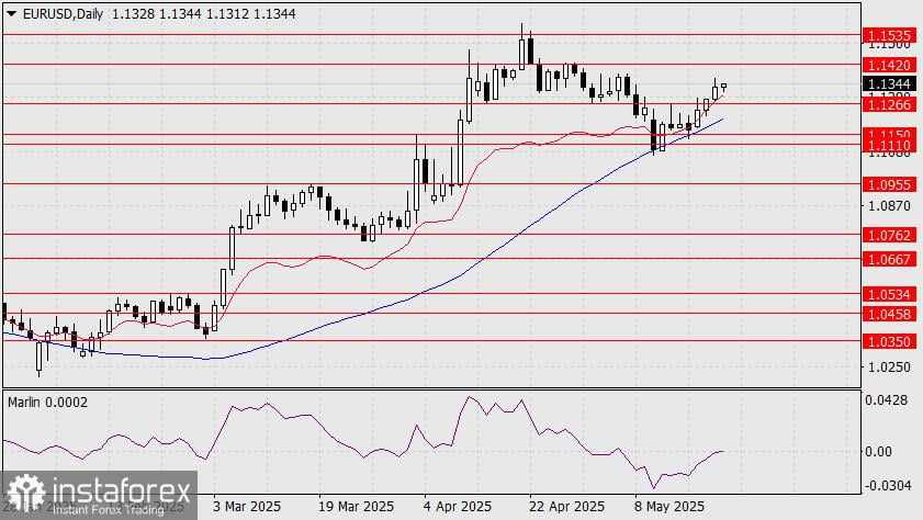 Prediksi EUR/USD untuk 22 Mei 2025
