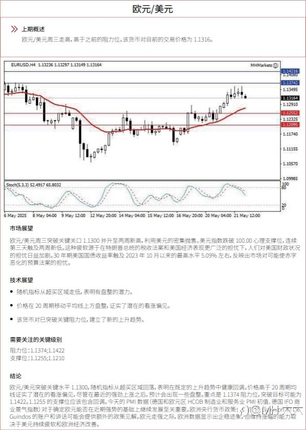 0522 每日技术分析