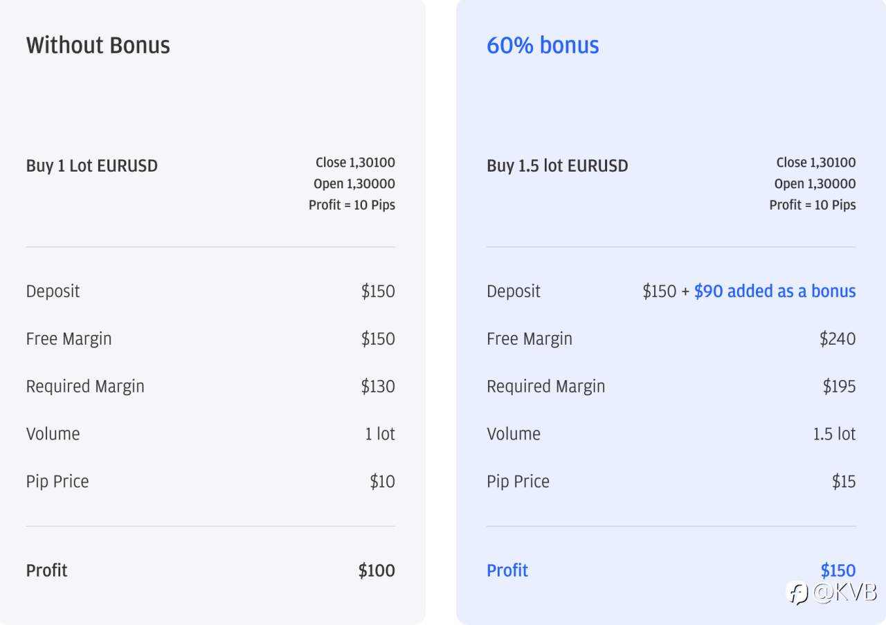 Power Up with 60% Bonus – Get Up to $3000 Now!