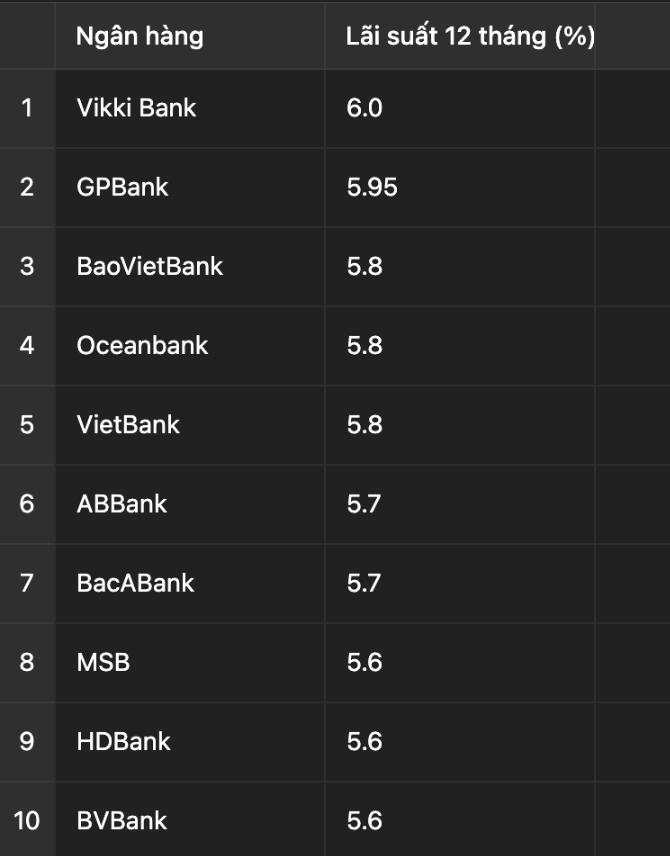 Vikki Bank niêm yết lãi suất tiết kiệm hấp dẫn nhất thị trường