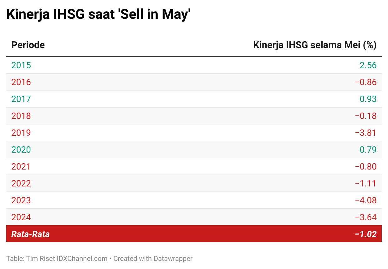 IHSG Sering Melemah di Mei, Fenomena Sell in May Masih Relevan?