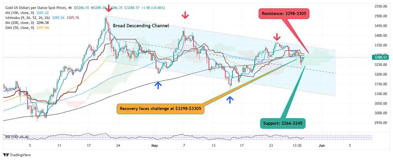 Gold drops to $3,245 and bounces to $3,290: Bulls must reclaim $3,305 or bears gain control