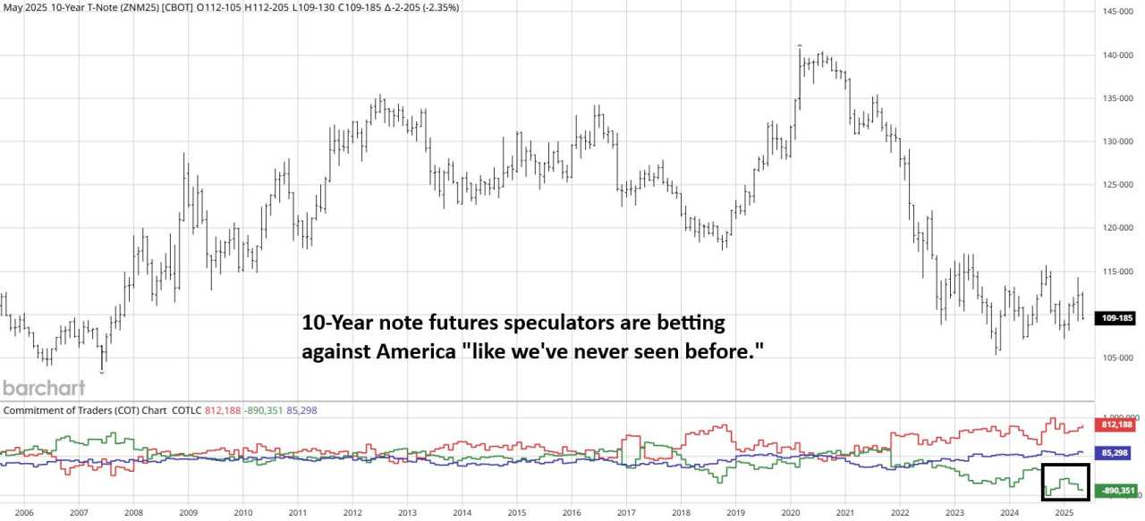 The DeCarley Perspective: The world is selling Treasuries and buying Gold; Mathematically, that’s a bad move