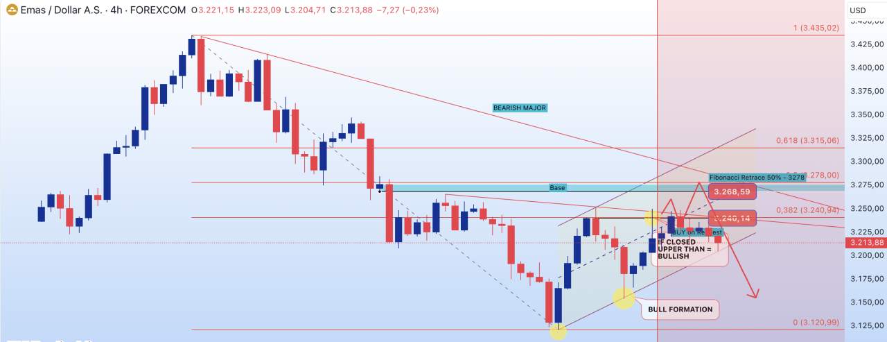 XAUUSD Ranah Hari Ini - Short Term Rebound