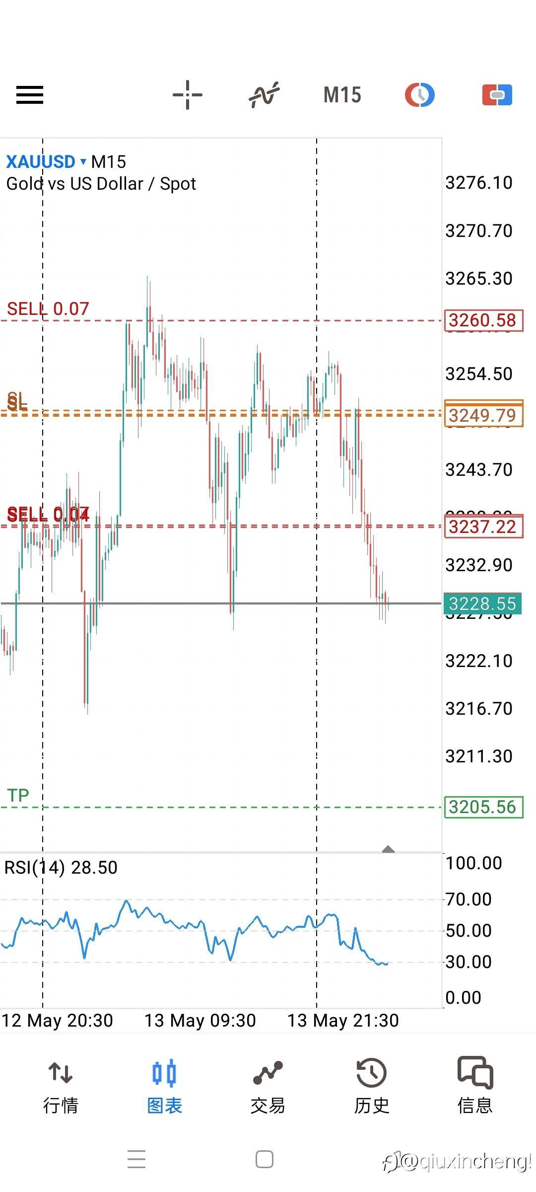 5.14 XAU USD交易计划！