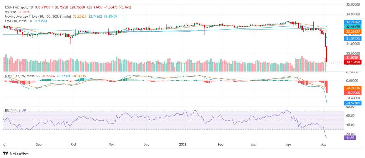 USD/TWD plunges as Taiwan Dollar posts historic surge amid trade speculation