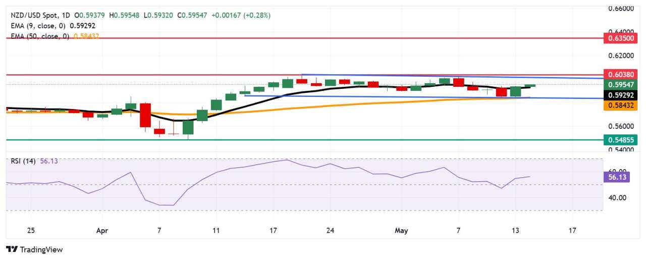 NZD/USD Price Forecast: Rises to near 0.5950 after breaking above nine-day EMA
