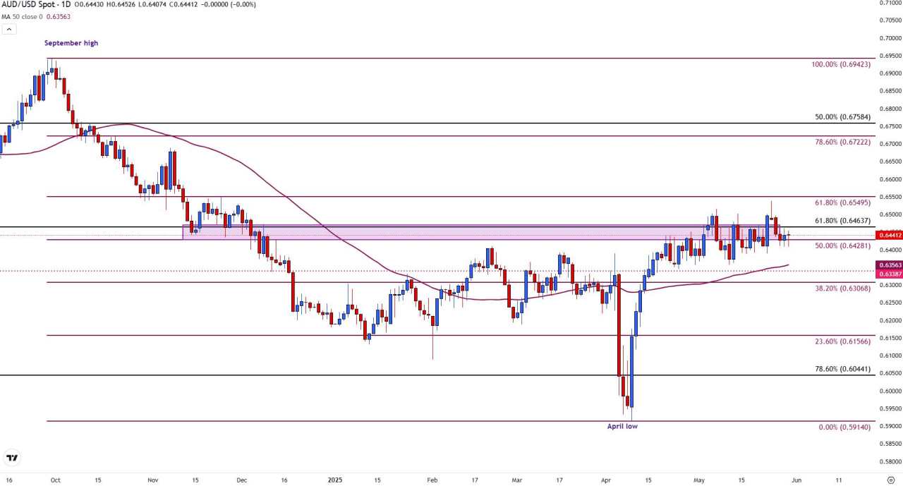 AUD/USD trades sideways as fundamental and technical factors weigh on price action