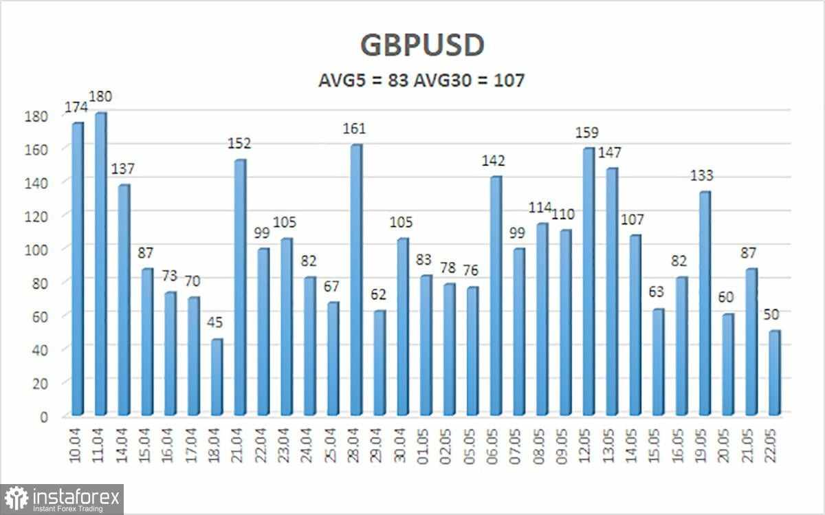Gambaran Umum GBP/USD – 23 Mei: Tidak Ada Pembicaraan, tetapi Tetap Bertahan