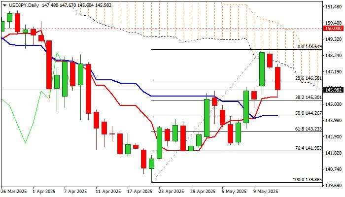 USD/JPY outlook: Pullback accelerates on pressure from  bull-trap /falling thick daily cloud