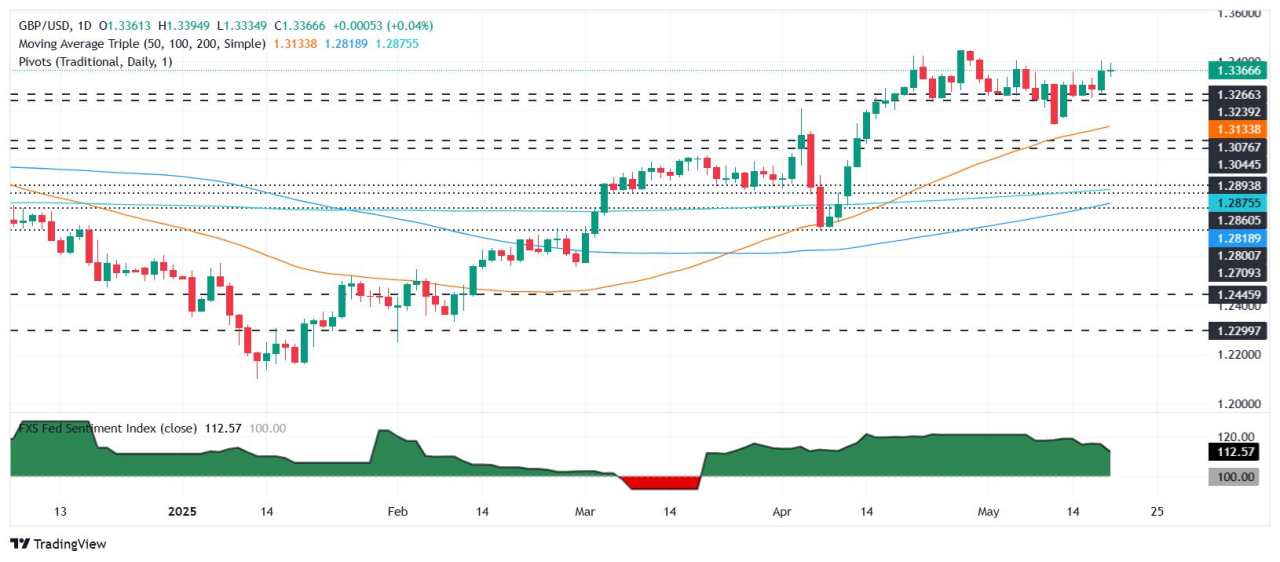 GBP/USD edges up on UK-EU deal but capped by Fed hawkishness